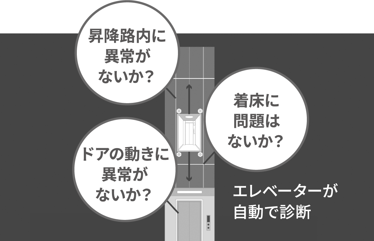 昇降路内に異常がないか？着床に問題はないか？ドアの動きに異常がないか？