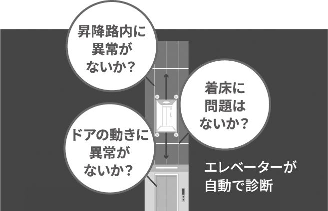 昇降路内に異常がないか？着床に問題はないか？ドアの動きに異常がないか？