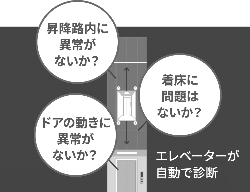 昇降路内に異常がないか？　着床に問題はないか？　ドアの動きに異常がないか？
