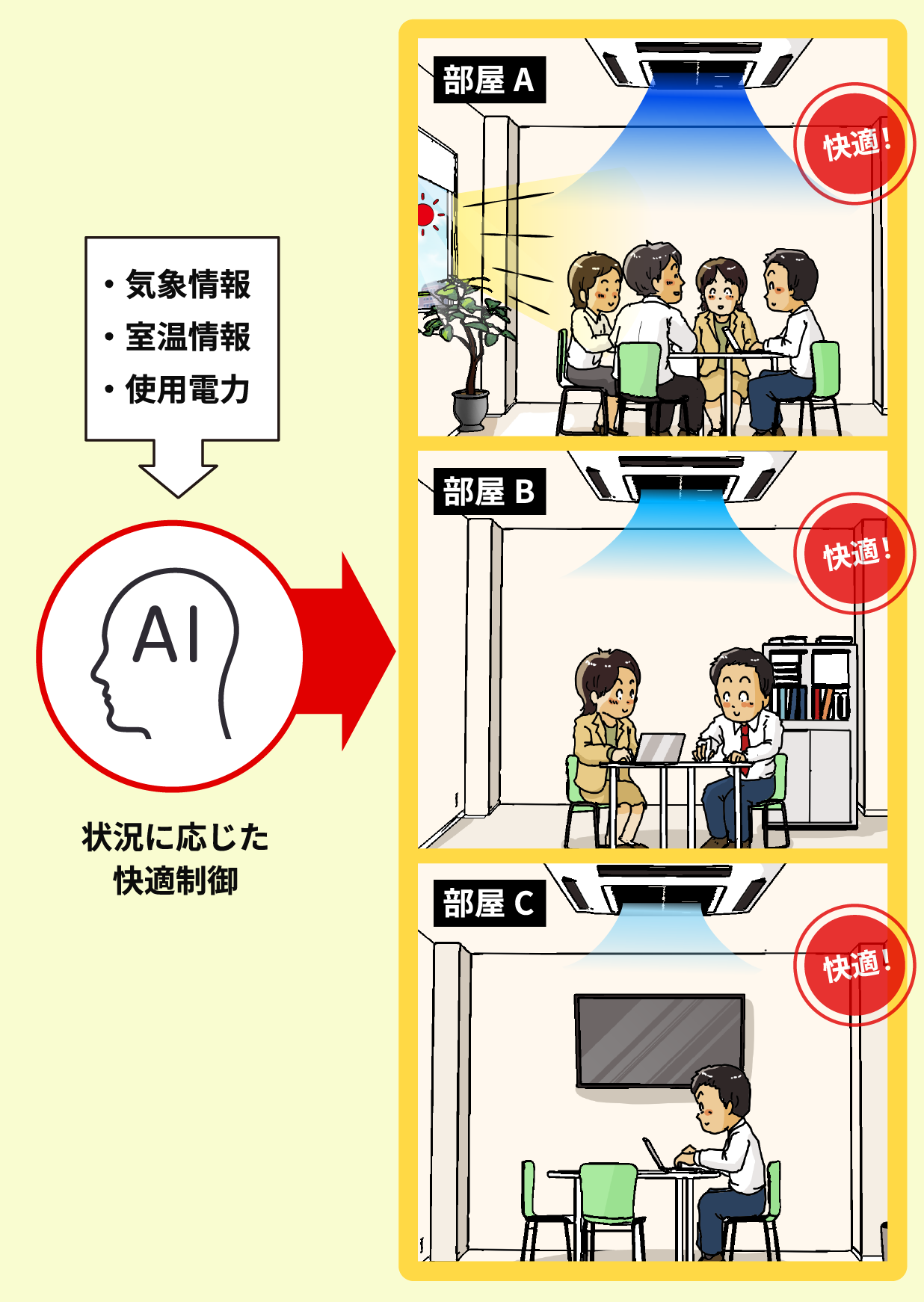 状況に応じた快適制御