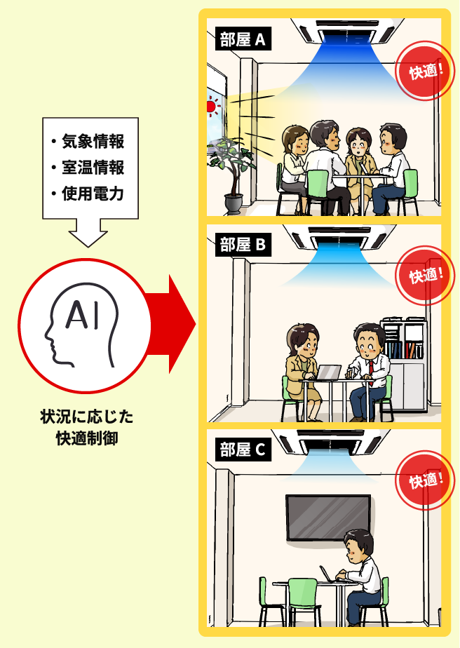 状況に応じた快適制御