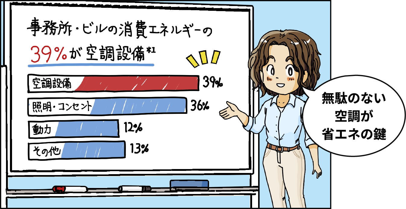 事務所・ビルの消費エネルギーの39%が空調設備*1