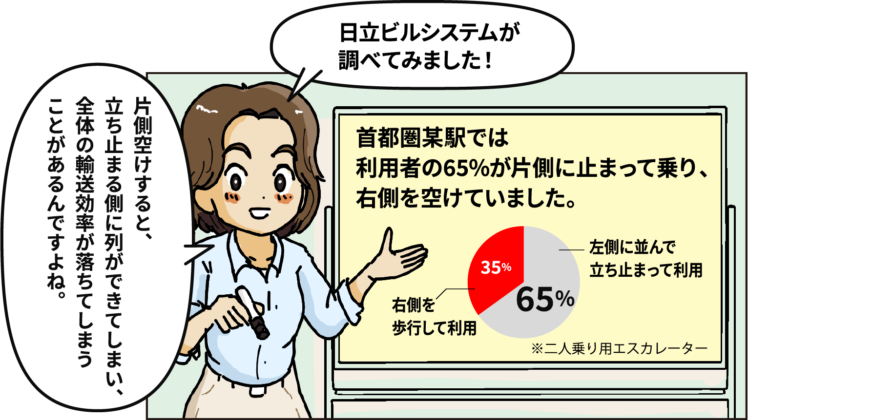 「日立ビルシステムが調べてみました！」［首都圏某駅では利用者の65%が片側に止まって乗り、右側を空けていました。］「片側空けすると、立ち止まる側に列ができてしまい、全体の輸送効率が落ちてしまうことがあるんですよね。」