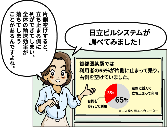 「日立ビルシステムが調べてみました！」［首都圏某駅では利用者の65%が片側に止まって乗り、右側を空けていました。］「片側空けすると、立ち止まる側に列ができてしまい、全体の輸送効率が落ちてしまうことがあるんですよね。」