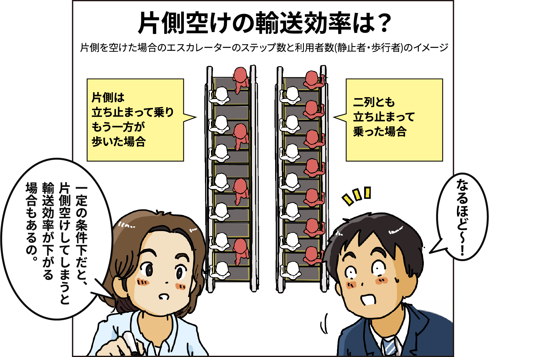 ［片側空けの輸送効率は？片側を空けた場合のエスカレーターのステップ数と利用者数(静止者・歩行者)のイメージ］「一定の条件下だと、片側空けしてしまうと輸送効率が下がる場合もあるの。」「なるほど〜！」