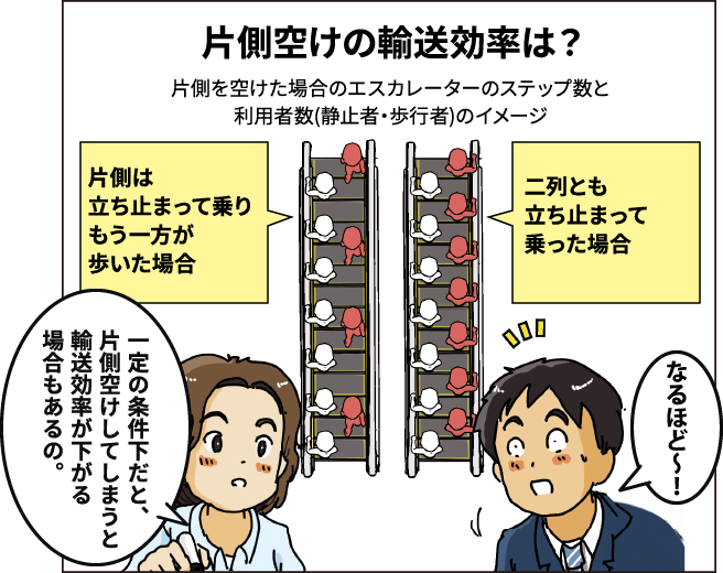 ［片側空けの輸送効率は？片側を空けた場合のエスカレーターのステップ数と利用者数(静止者・歩行者)のイメージ］「一定の条件下だと、片側空けしてしまうと輸送効率が下がる場合もあるの。」「なるほど〜！」