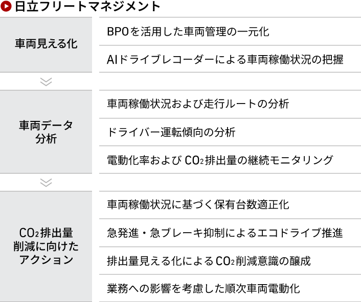 日立フリートマネージメントの表