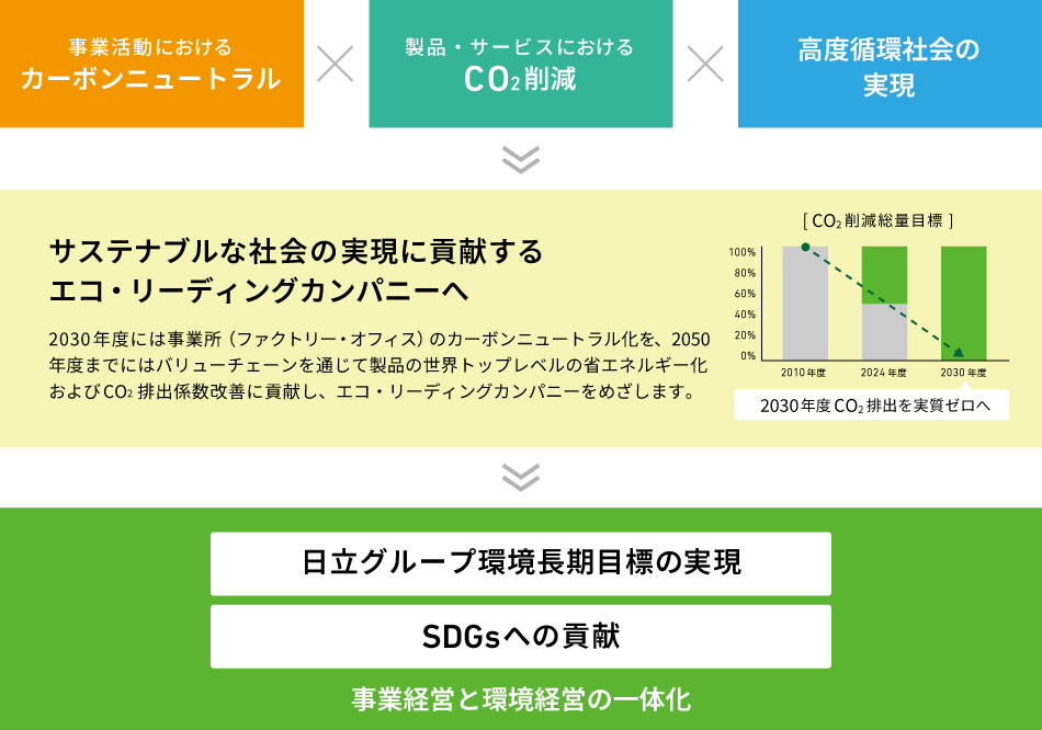 日立ビルシステムの環境ビジョンの図