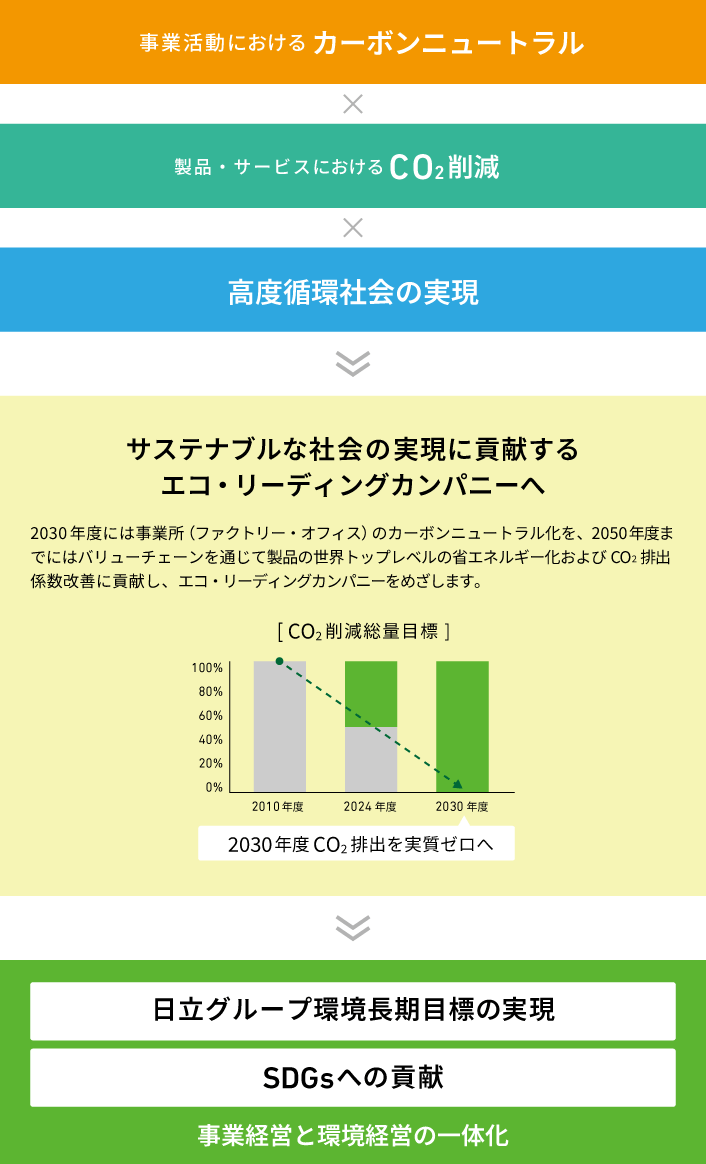 日立ビルシステムの環境ビジョンの図