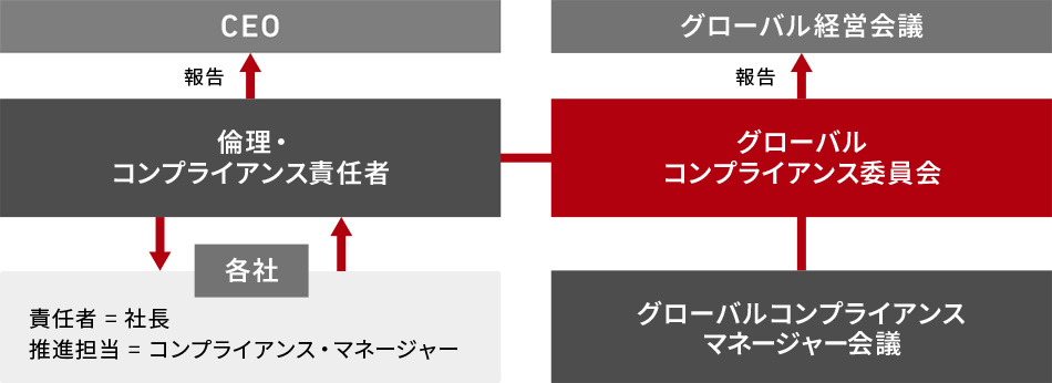 日立のビルシステム事業におけるコンプライアンス体制の図
