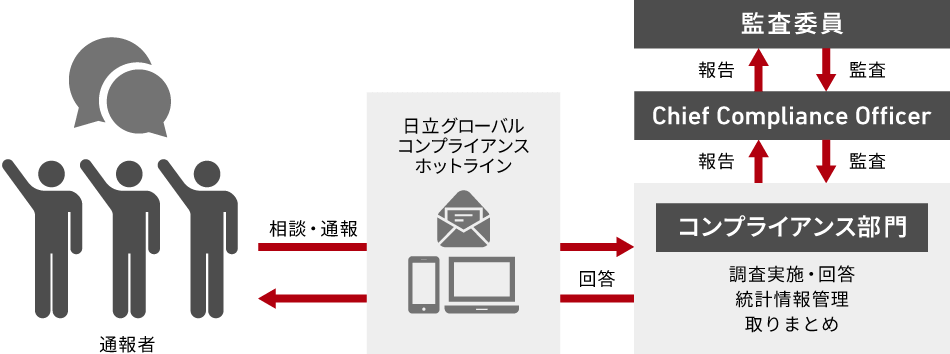 内部通報制度（日立グローバルコンプライアンスホットライン）の図