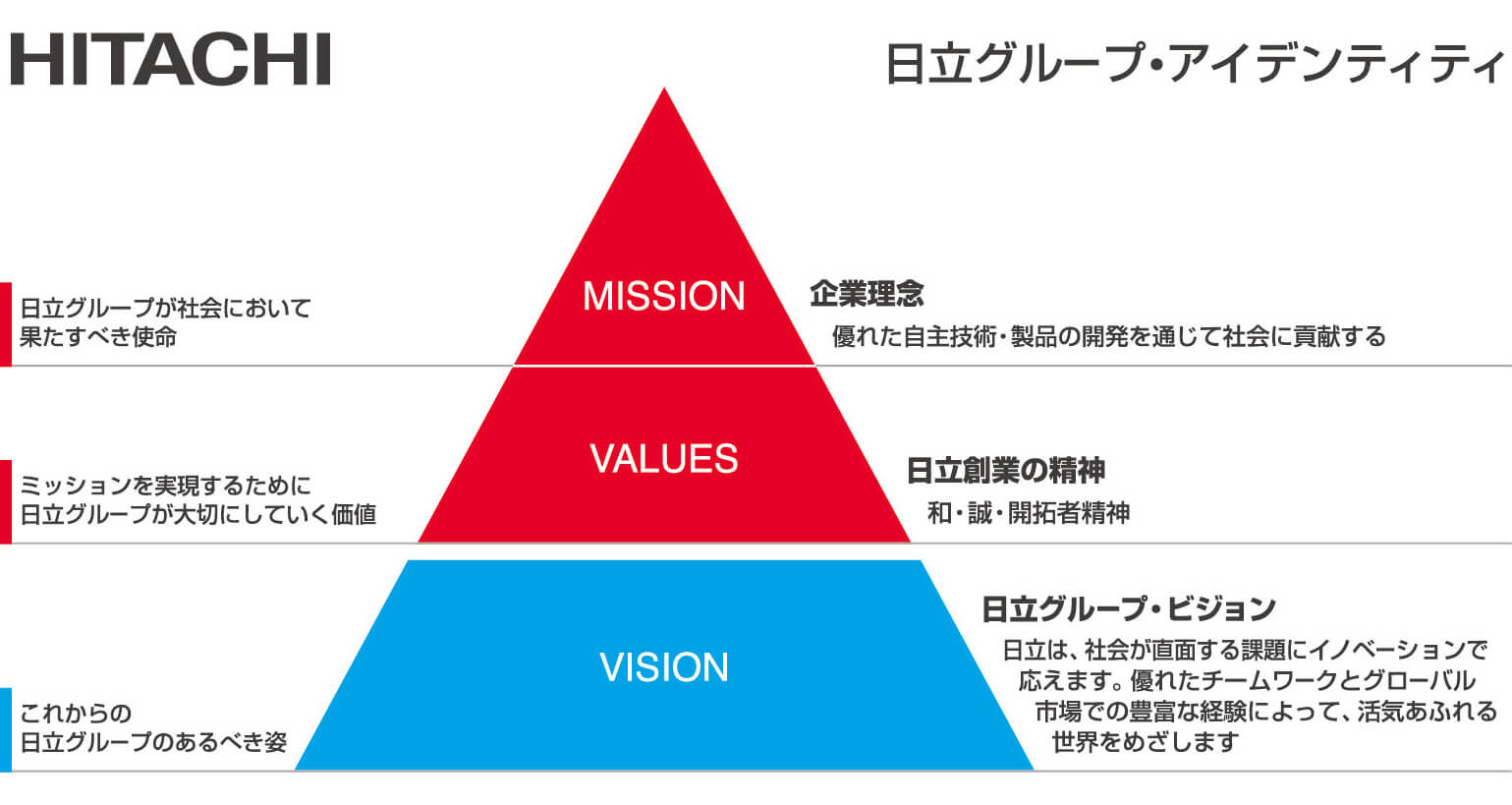 日立グループ・アイデンティティ
