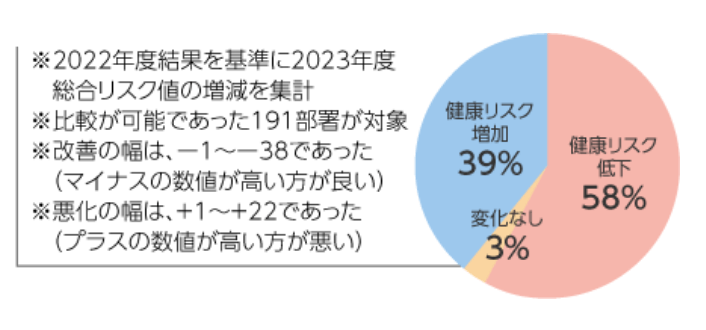 総合リスク値・前年度比較の円グラフ