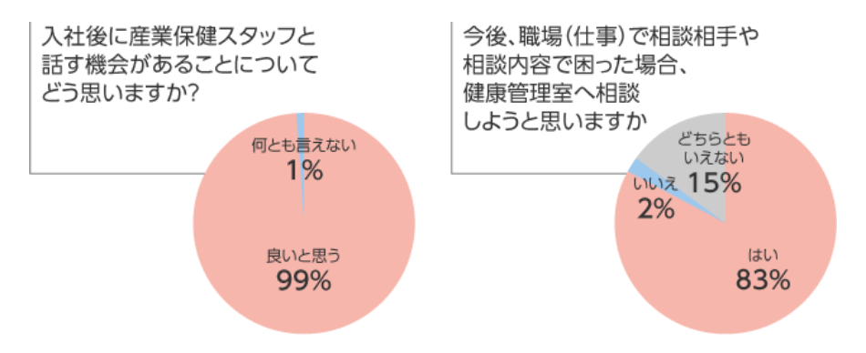 入社後に産業保健スタッフと話す機会があることについてどう思いますか？の回答結果を示す円グラフ / 今後、職場（仕事）で相談相手や相談内容で困った場合、健康管理室へ相談しようと思いますか？の回答結果を示す円グラフ