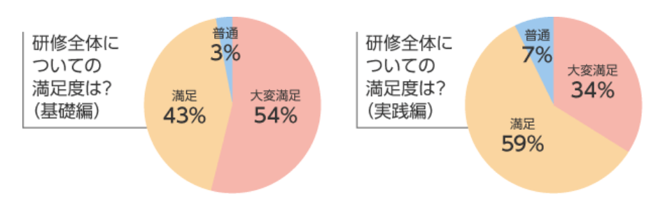 研修全体についての満足度は？（基礎編）の回答結果を示す円グラフ / 研修全体についての満足度は？（実践編）の回答結果を示す円グラフ