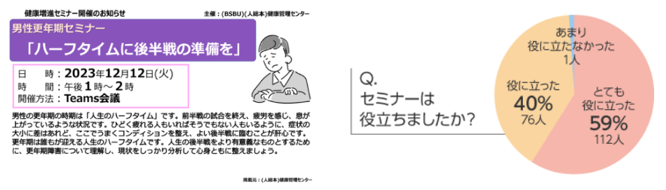 男性更年期セミナーのご案内 / セミナーは役に立ちましたか？の回答結果を示す円グラフ