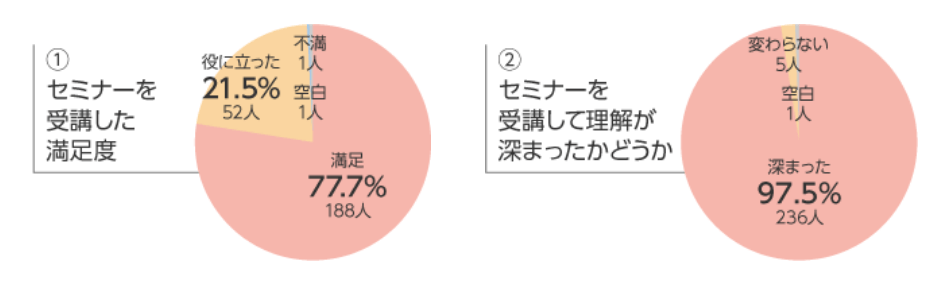 セミナーを受講した満足度の回答結果を示す円グラフ / セミナーを受講して理解が深まったかどうかの回答結果を示す円グラフ