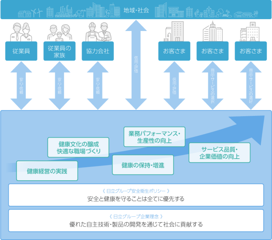 健康経営の基本方針の全体像