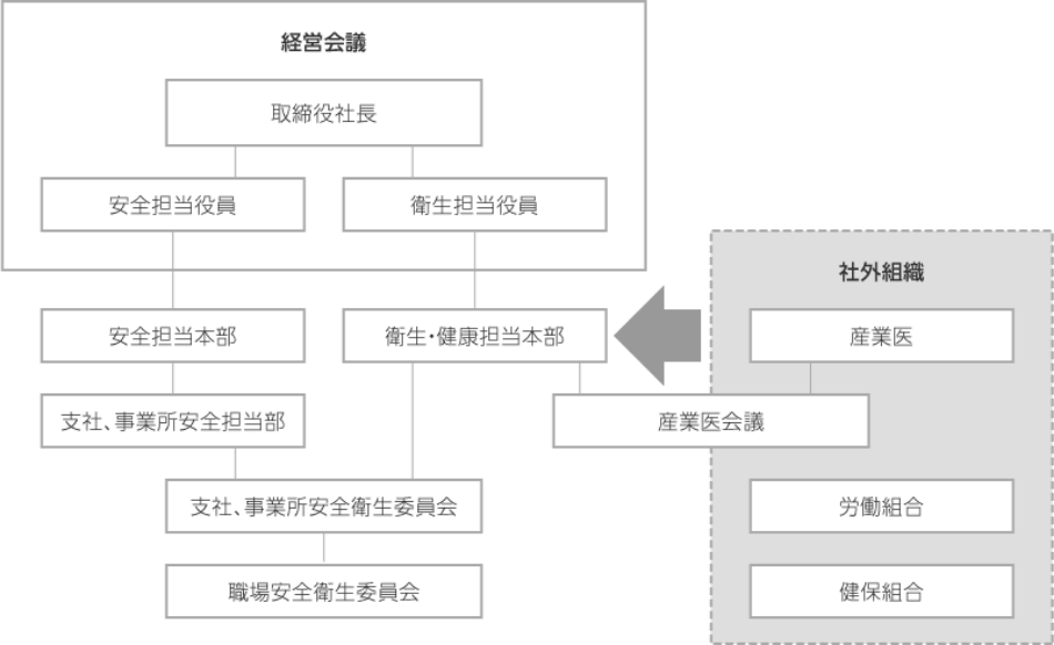 産業衛生推進体制図