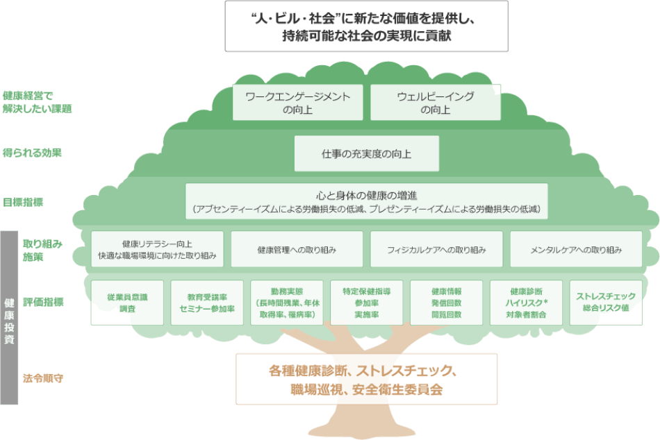 健康経営戦略マップ