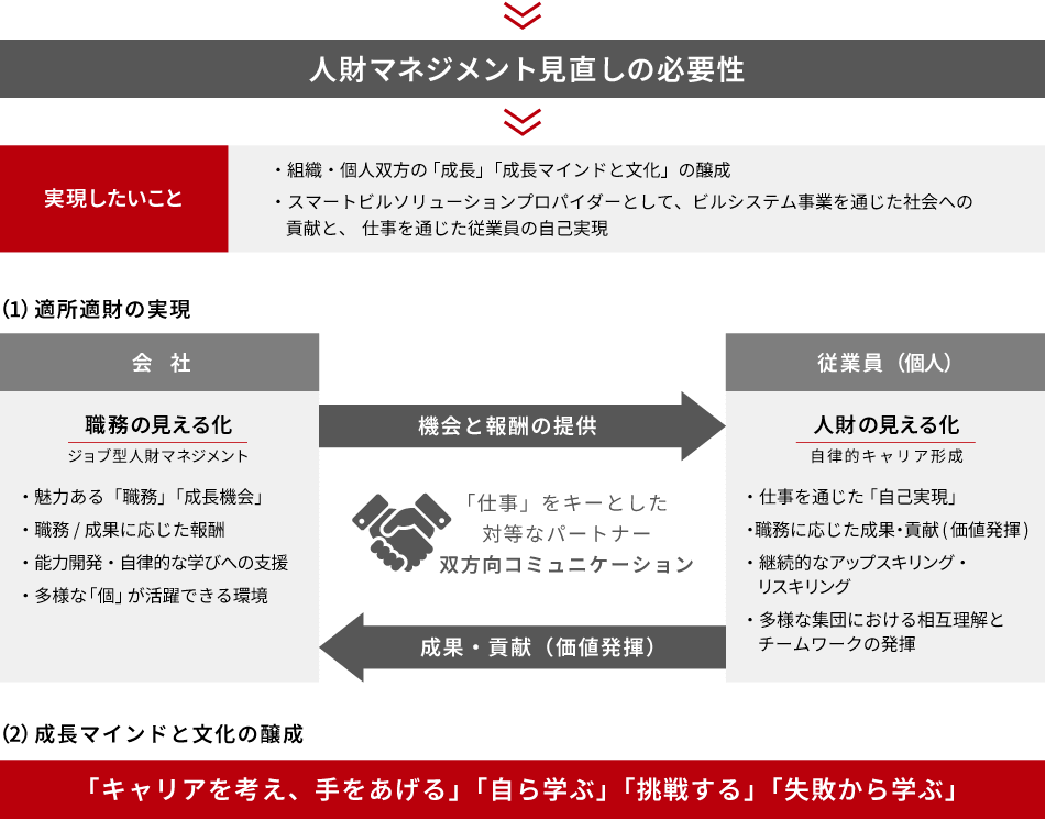 ジョブ型人財マネジメント