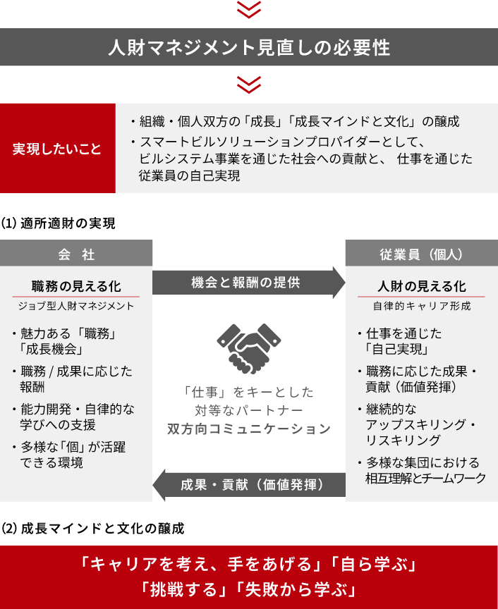 ジョブ型人財マネジメント