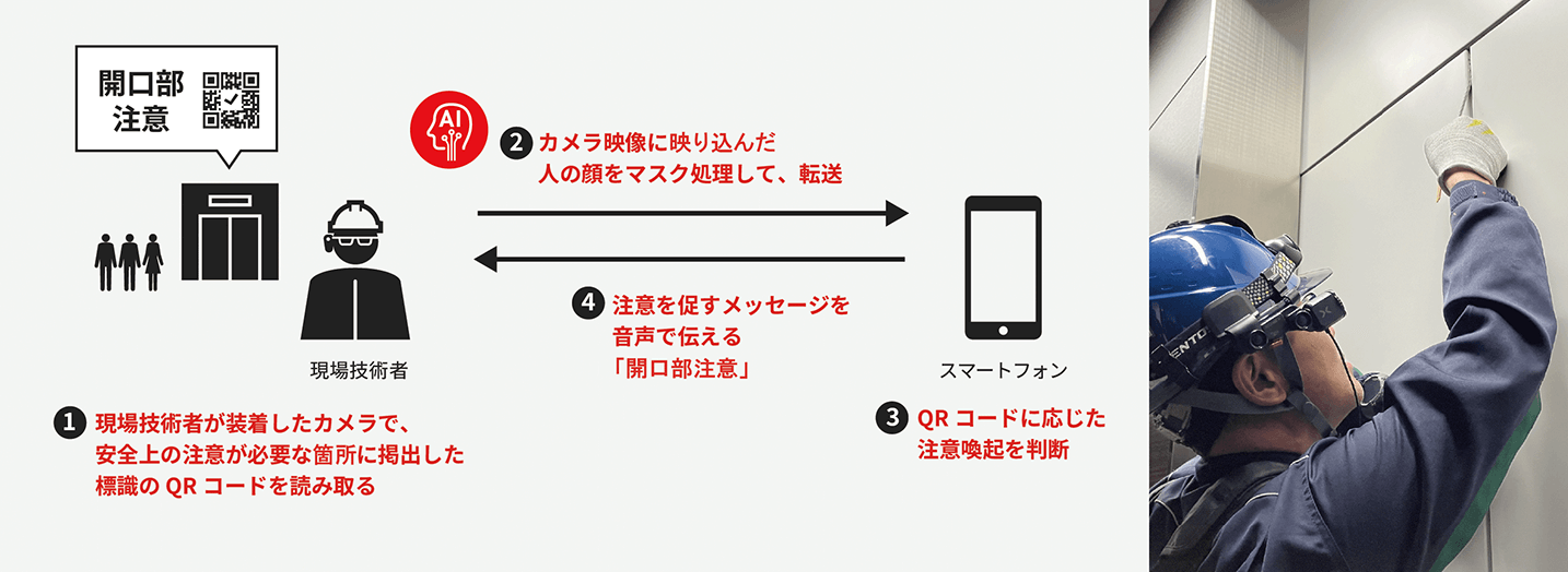 QRコードとウェアラブルカメラを用いたAI Safety ソリューションの構成イメージ(左)と現場技術者の作業イメージ(右)