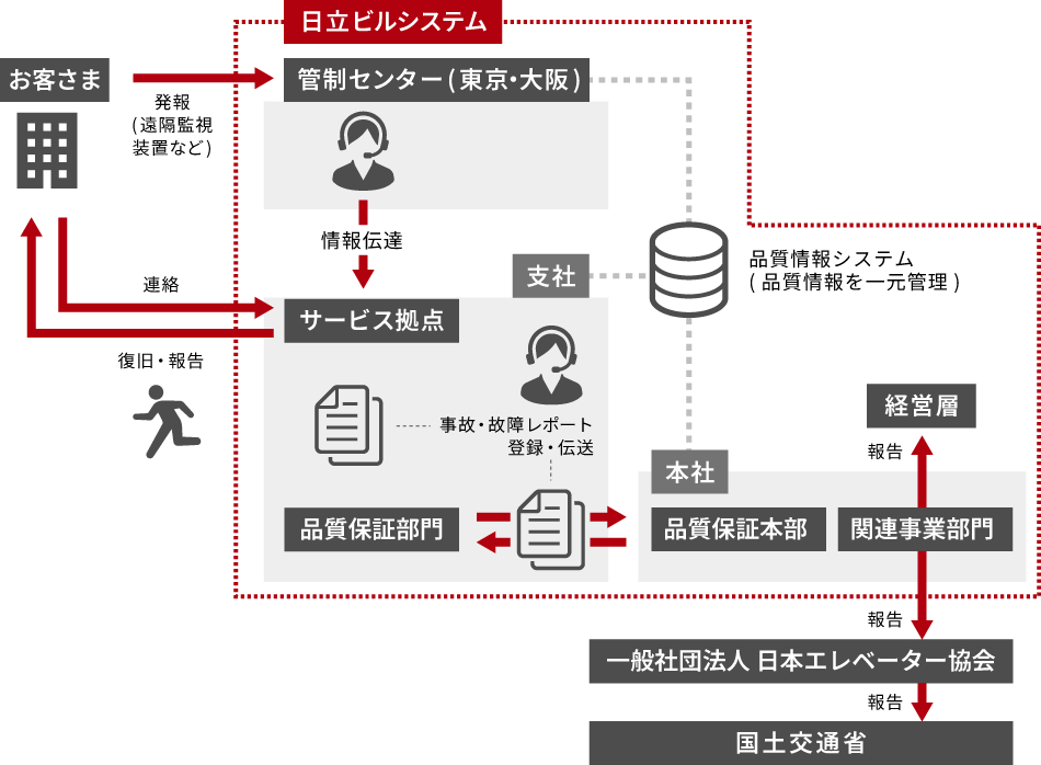 事故発生時の連絡体制図