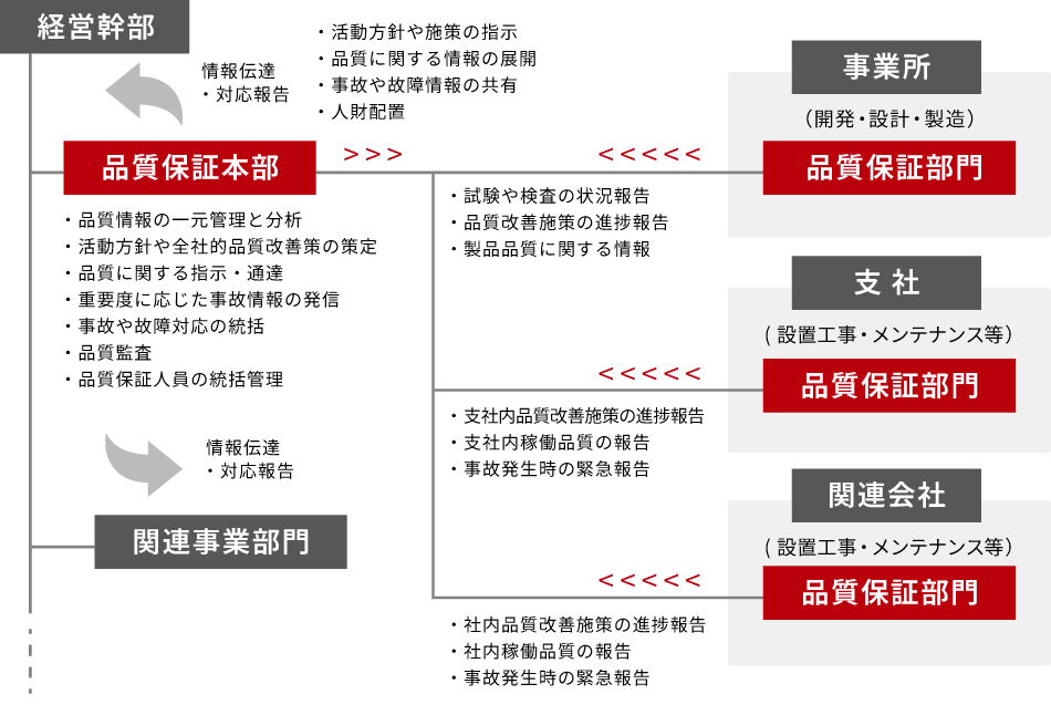 品質ガバナンス体制の図